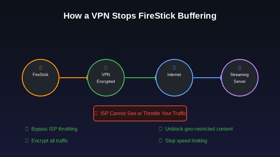 Use a VPN to Bypass ISP Throttling